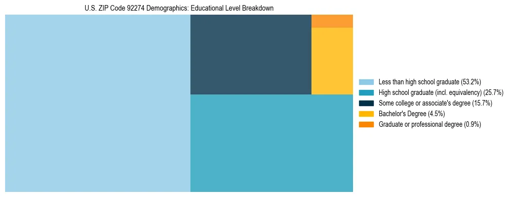 Treemap chart illustrating the educational attainment breakdown for population 25 years and over in US ZIP Code 92274.