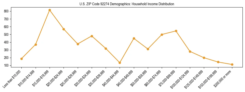 Horizontal bar chart showing household income distribution in US ZIP Code 92274.