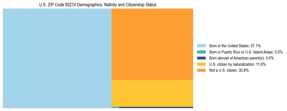 Treemap showing the population distribution by nativity and citizenship status in US ZIP Code 92274 based on U.S. Census data.
