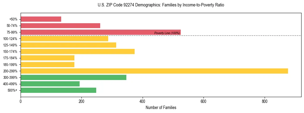 Horizontal bar chart showing family distribution by income-to-poverty ratio in US ZIP Code 92274, based on 2023 ACS data.