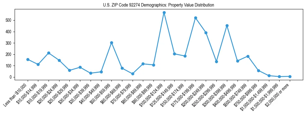 Line chart showing the distribution of property values for owner-occupied housing units in US ZIP Code 92274.