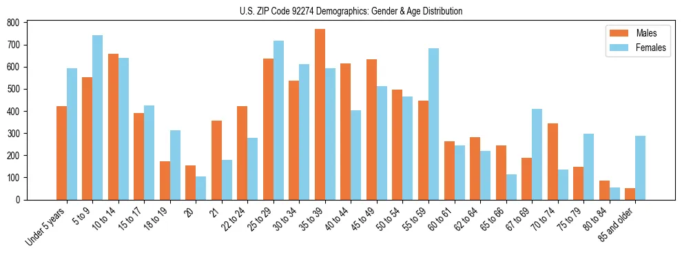 Bar chart showing the population distribution of US ZIP Code 92274 by age group and gender, based on 2023 ACS data.