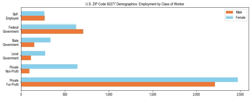 Horizontal bar chart showing employment distribution by class of worker and gender in US ZIP Code 92277, based on 2023 ACS data.