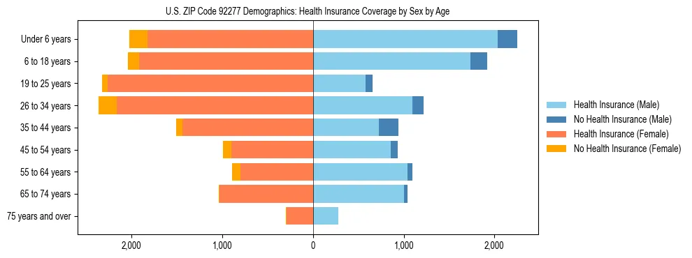 Pyramid chart showing health insurance coverage by age and sex in US ZIP Code 92277.