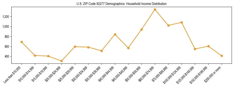 Horizontal bar chart showing household income distribution in US ZIP Code 92277.