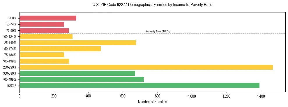 Horizontal bar chart showing family distribution by income-to-poverty ratio in US ZIP Code 92277, based on 2023 ACS data.