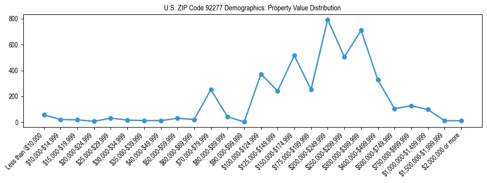 Line chart showing the distribution of property values for owner-occupied housing units in US ZIP Code 92277.