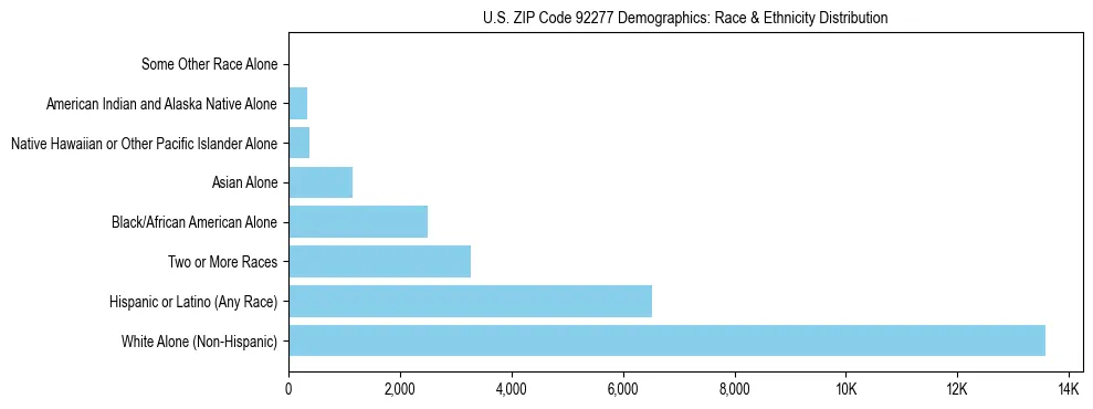 Race and Ethnicity Distribution Chart for US ZIP Code 92277