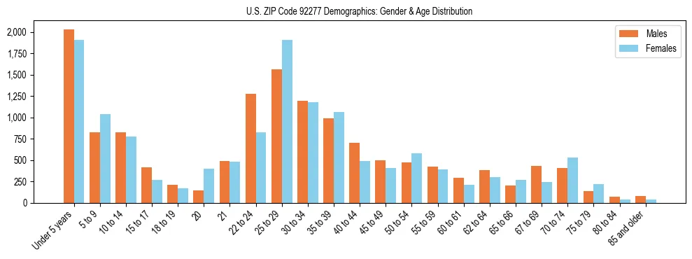 Bar chart showing the population distribution of US ZIP Code 92277 by age group and gender, based on 2023 ACS data.