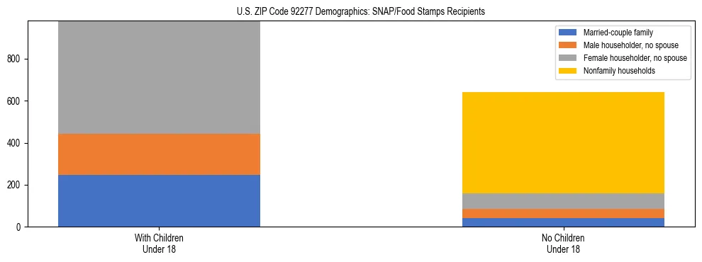 Stacked bar chart showing SNAP/Food Stamps recipient household composition by presence of children under 18 in US ZIP Code 92277, based on 2023 ACS data.