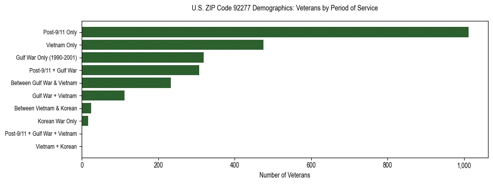 Horizontal bar chart showing veteran distribution by period of military service in US ZIP Code 92277, based on 2023 ACS data.