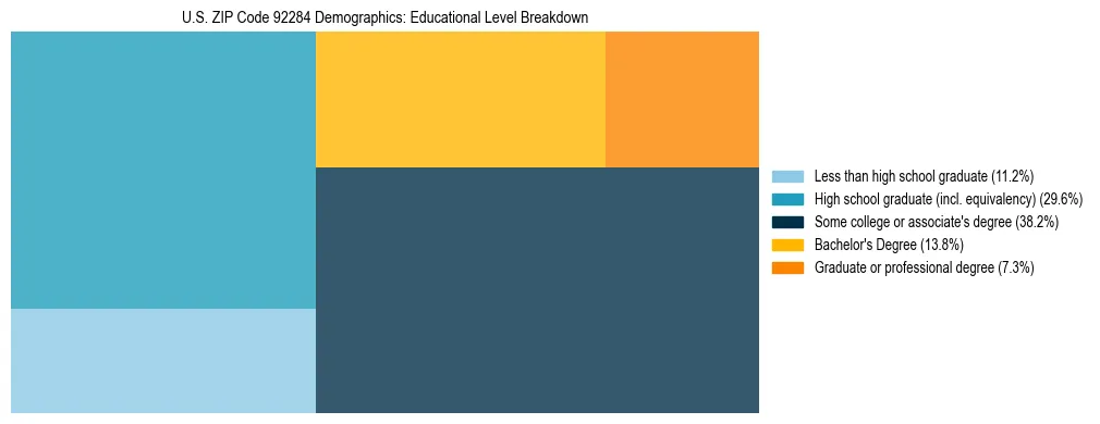 Treemap chart illustrating the educational attainment breakdown for population 25 years and over in US ZIP Code 92284.