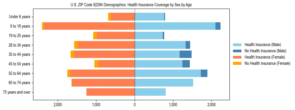 Pyramid chart showing health insurance coverage by age and sex in US ZIP Code 92284.