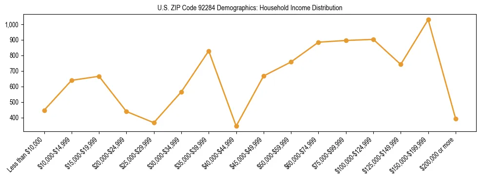 Horizontal bar chart showing household income distribution in US ZIP Code 92284.