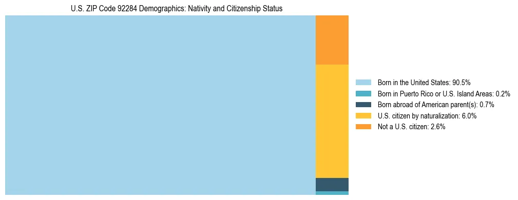 Treemap showing the population distribution by nativity and citizenship status in US ZIP Code 92284 based on U.S. Census data.