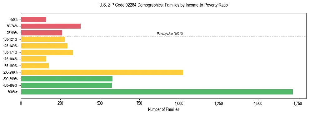 Horizontal bar chart showing family distribution by income-to-poverty ratio in US ZIP Code 92284, based on 2023 ACS data.