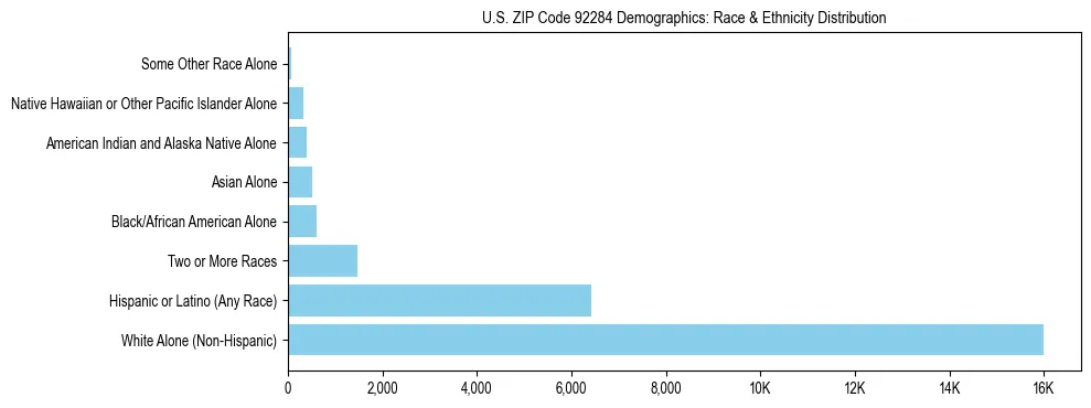Race and Ethnicity Distribution Chart for US ZIP Code 92284