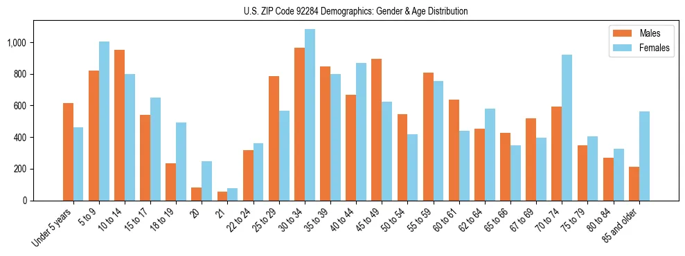 Bar chart showing the population distribution of US ZIP Code 92284 by age group and gender, based on 2023 ACS data.