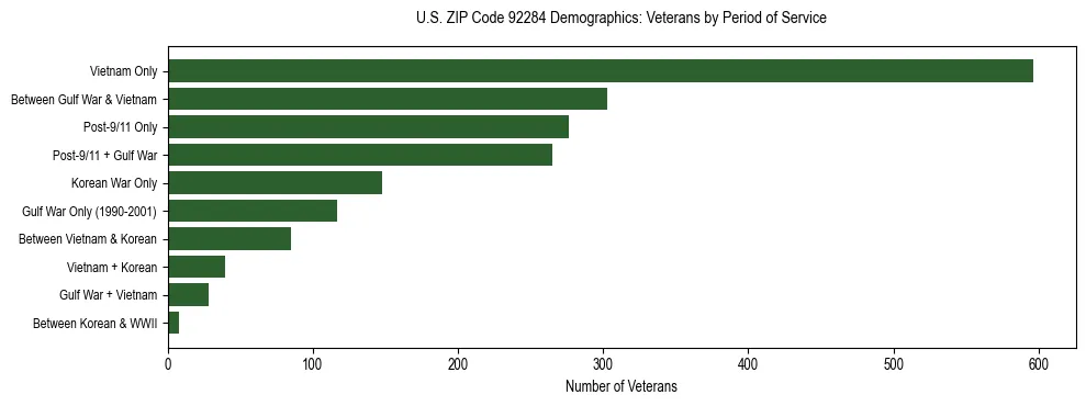 Horizontal bar chart showing veteran distribution by period of military service in US ZIP Code 92284, based on 2023 ACS data.