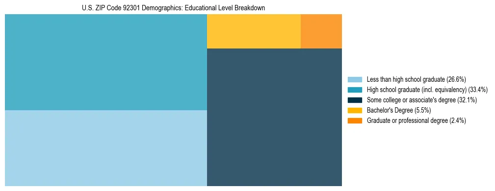 Treemap chart illustrating the educational attainment breakdown for population 25 years and over in US ZIP Code 92301.