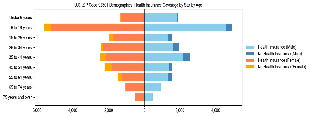 Pyramid chart showing health insurance coverage by age and sex in US ZIP Code 92301.