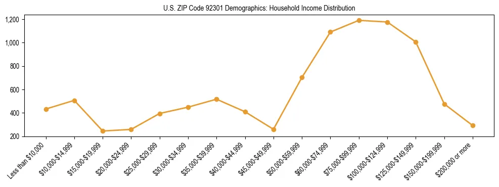 Horizontal bar chart showing household income distribution in US ZIP Code 92301.