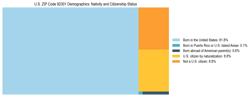 Treemap showing the population distribution by nativity and citizenship status in US ZIP Code 92301 based on U.S. Census data.