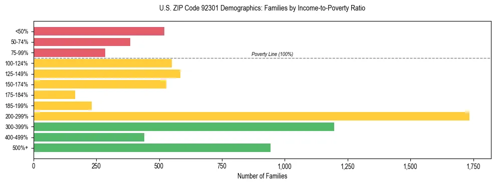 Horizontal bar chart showing family distribution by income-to-poverty ratio in US ZIP Code 92301, based on 2023 ACS data.