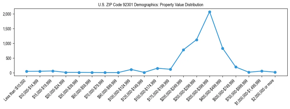 Line chart showing the distribution of property values for owner-occupied housing units in US ZIP Code 92301.