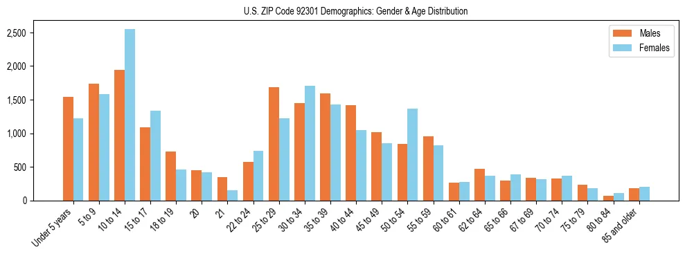 Bar chart showing the population distribution of US ZIP Code 92301 by age group and gender, based on 2023 ACS data.