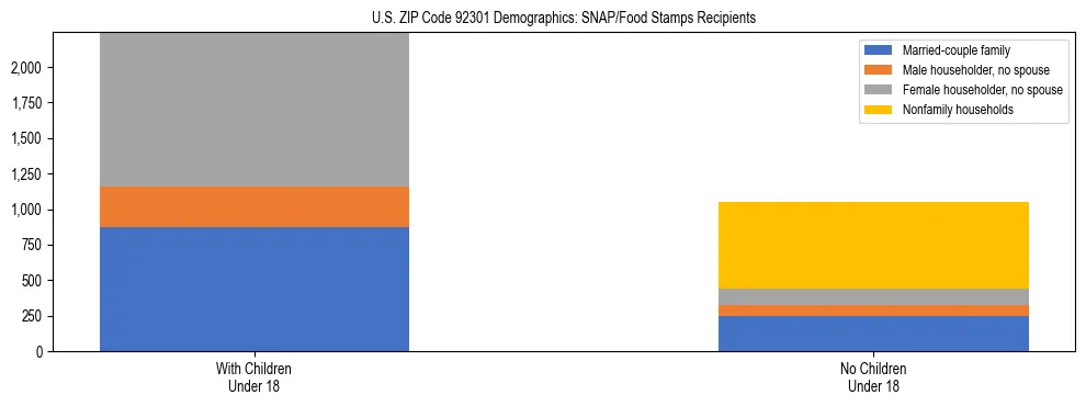 Stacked bar chart showing SNAP/Food Stamps recipient household composition by presence of children under 18 in US ZIP Code 92301, based on 2023 ACS data.