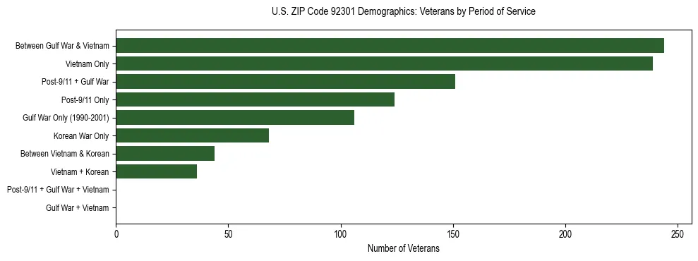 Horizontal bar chart showing veteran distribution by period of military service in US ZIP Code 92301, based on 2023 ACS data.