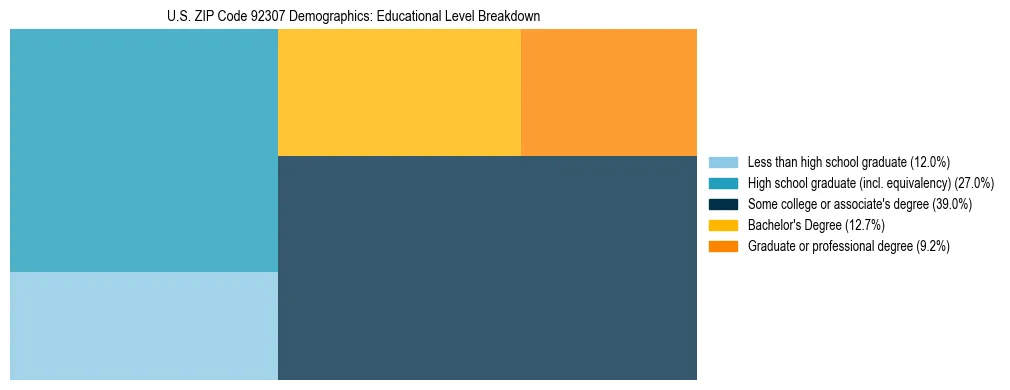 Treemap chart illustrating the educational attainment breakdown for population 25 years and over in US ZIP Code 92307.