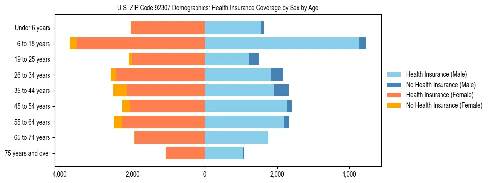 Pyramid chart showing health insurance coverage by age and sex in US ZIP Code 92307.
