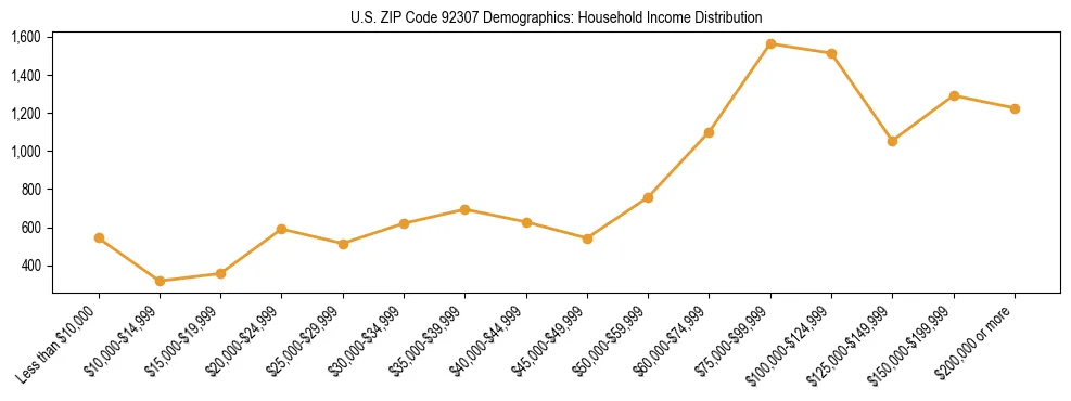 Horizontal bar chart showing household income distribution in US ZIP Code 92307.