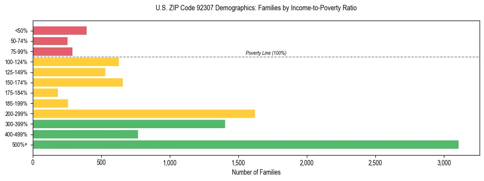 Horizontal bar chart showing family distribution by income-to-poverty ratio in US ZIP Code 92307, based on 2023 ACS data.