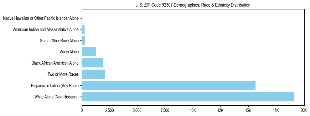 Race and Ethnicity Distribution Chart for US ZIP Code 92307