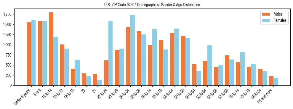 Bar chart showing the population distribution of US ZIP Code 92307 by age group and gender, based on 2023 ACS data.