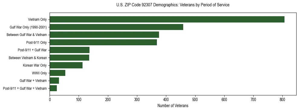 Horizontal bar chart showing veteran distribution by period of military service in US ZIP Code 92307, based on 2023 ACS data.