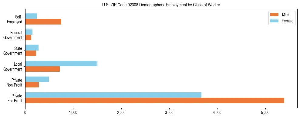 Horizontal bar chart showing employment distribution by class of worker and gender in US ZIP Code 92308, based on 2023 ACS data.