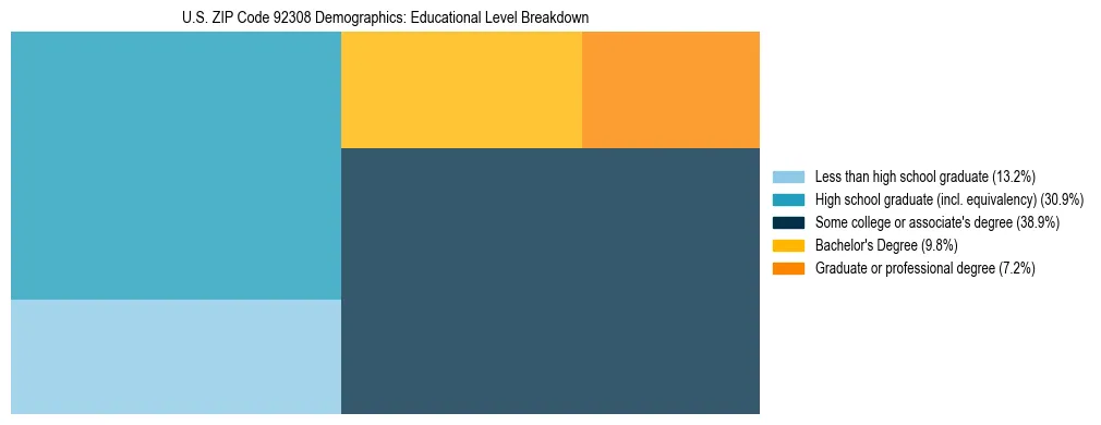 Treemap chart illustrating the educational attainment breakdown for population 25 years and over in US ZIP Code 92308.