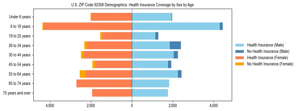 Pyramid chart showing health insurance coverage by age and sex in US ZIP Code 92308.