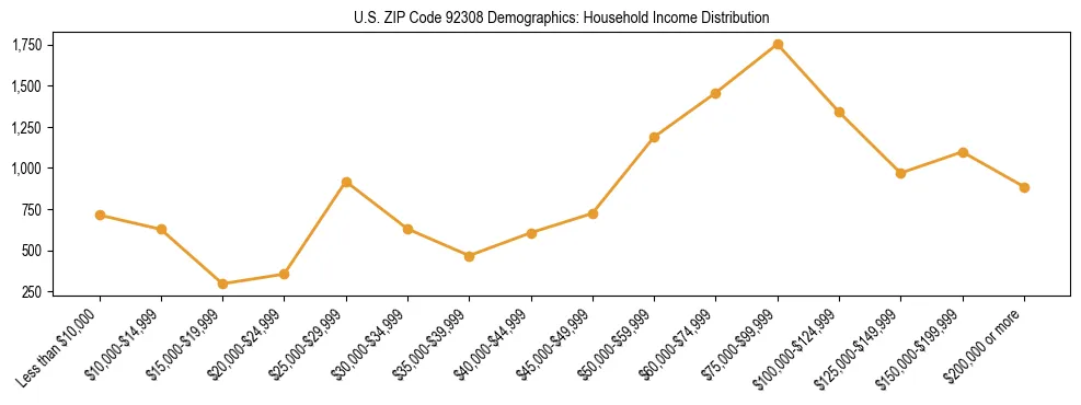 Horizontal bar chart showing household income distribution in US ZIP Code 92308.