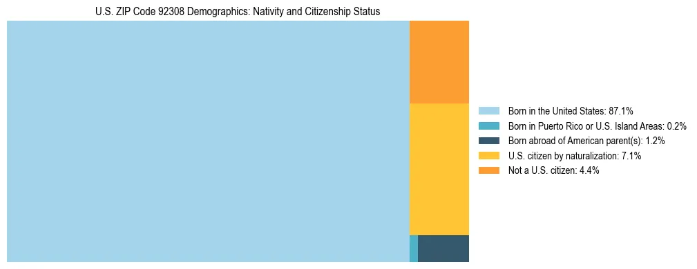 Treemap showing the population distribution by nativity and citizenship status in US ZIP Code 92308 based on U.S. Census data.