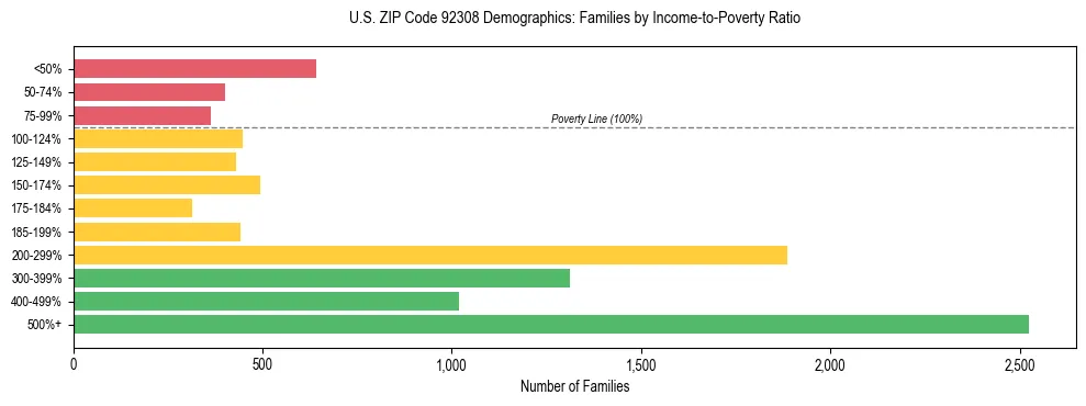 Horizontal bar chart showing family distribution by income-to-poverty ratio in US ZIP Code 92308, based on 2023 ACS data.