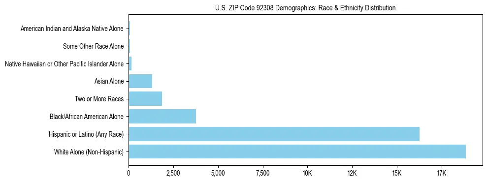 Race and Ethnicity Distribution Chart for US ZIP Code 92308