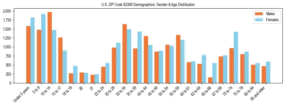 Bar chart showing the population distribution of US ZIP Code 92308 by age group and gender, based on 2023 ACS data.