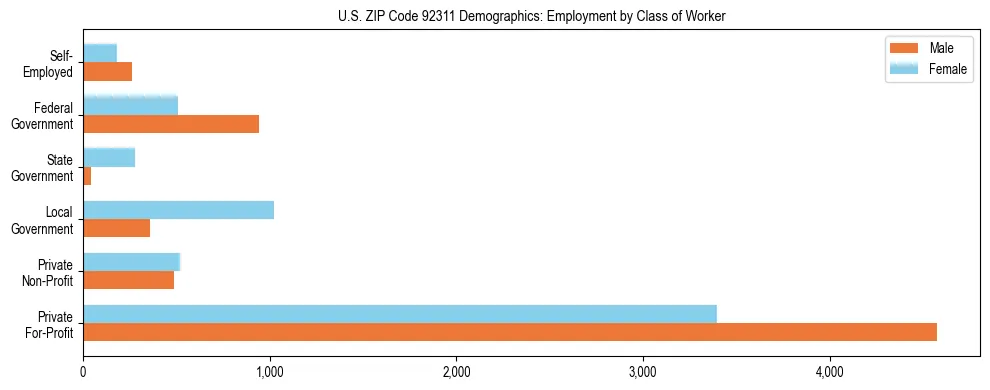 Horizontal bar chart showing employment distribution by class of worker and gender in US ZIP Code 92311, based on 2023 ACS data.