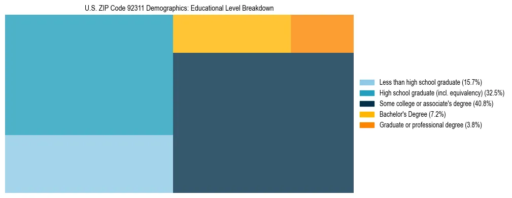 Treemap chart illustrating the educational attainment breakdown for population 25 years and over in US ZIP Code 92311.