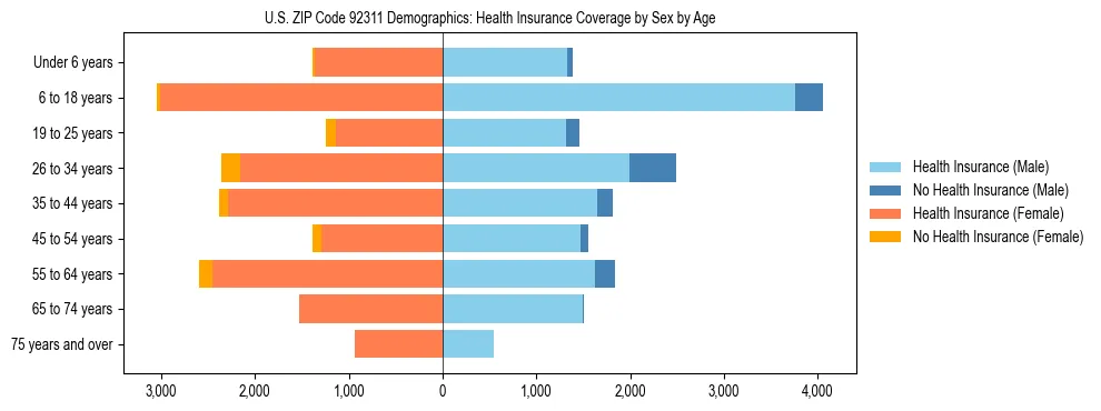 Pyramid chart showing health insurance coverage by age and sex in US ZIP Code 92311.